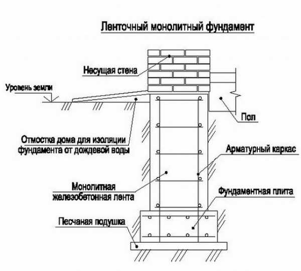 Как сделать фундамент на чертеже