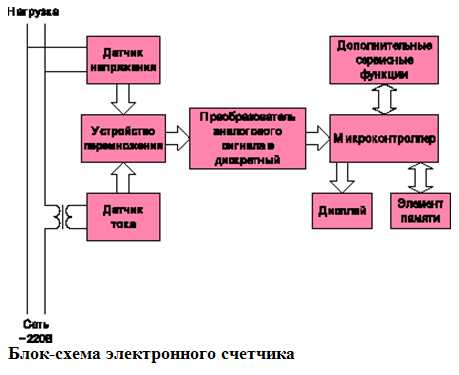 Принципиальная схема счетчика электроэнергии