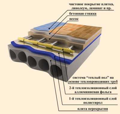 Схема теплых полов