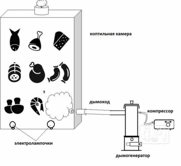 Самодельный шкаф для холодного копчения