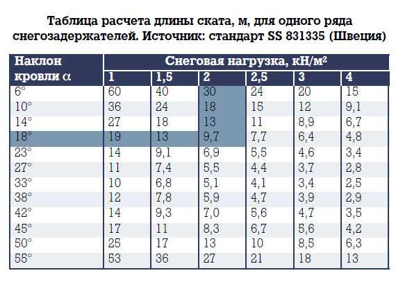 Система снегозадержания на кровле фото