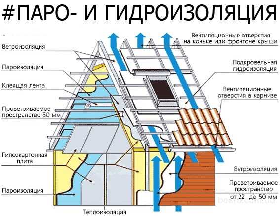 Строение каркасного дома пошагово фото