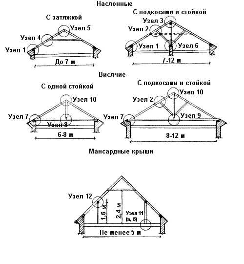 Калькулятор стропильной системы мансардной крыши онлайн калькулятор с чертежами