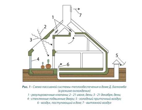 Схема пассивного дома