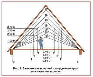 Крыша 30 градусов фото