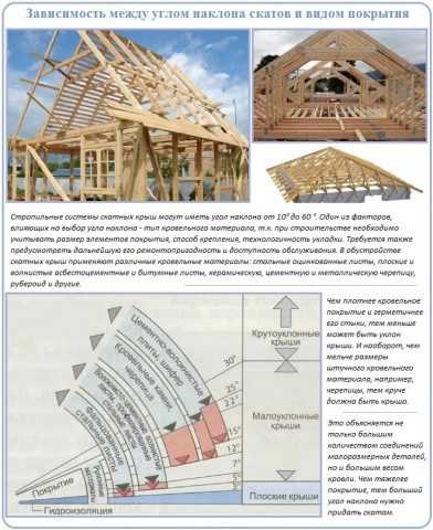 Угол крыши 25 градусов фото