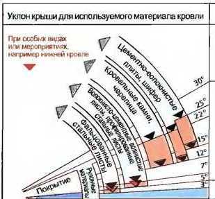 Уклон крыши 15 градусов фото