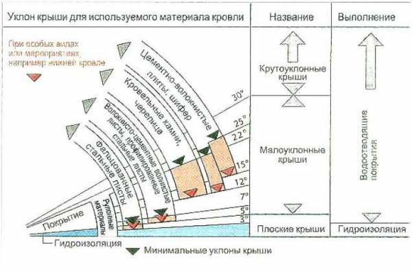 Крыша с уклоном 30 градусов фото