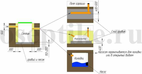 Уличный септик – и для дачи без откачки бюджетные – лучшие варианты