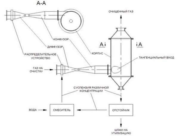 Гравитационный пылеуловитель схема