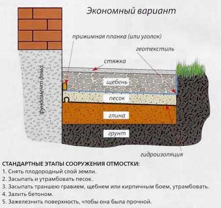 Марка бетона для отмостки вокруг дома