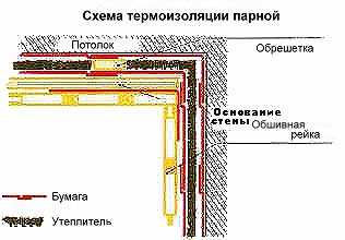 Схема пирога потолок бани