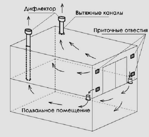 Вентиляция смотровой ямы в гараже схема