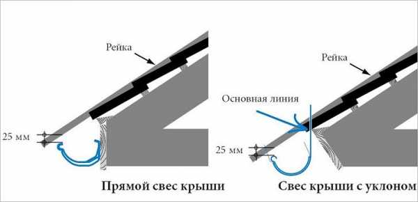 Схема крепления водосточного желоба