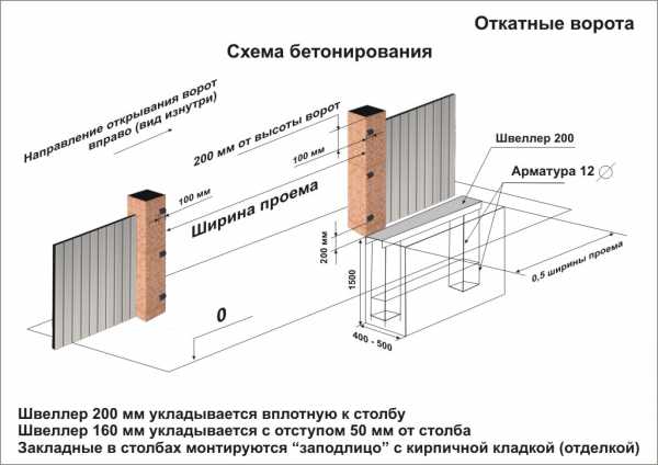 Ворота откатные с электроприводом своими руками чертежи схемы