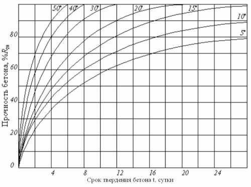Диаграмма набора прочности бетона в зависимости от температуры