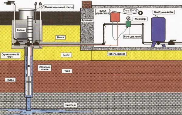 Схема водопровод на даче своими руками из скважины схема